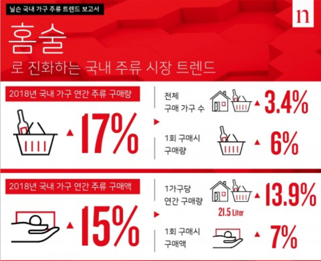 ‘홈술’이 대세…“가족과 함께 월 평균 5.5회 마신다”