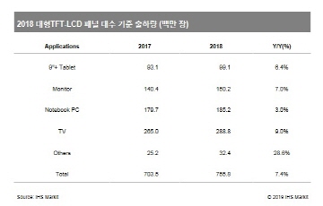 IHS "지난해 LCD 출하량, 10.6% 증가...TV·모니터 견인"