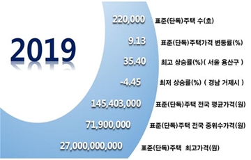 [2019 표준단독주택가격]1위 4년 째 이명희 회장 '270억'…전년比 101억 올라
