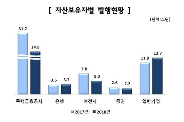 지난해 ABS 발행 49.4조…전년比 14.2%↓