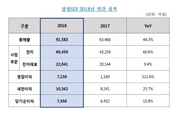 삼성SDI, 지난해 영업익 7150억원...수익성 대폭 개선