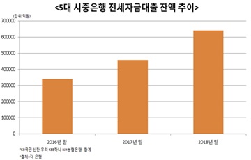 부동산 규제에 전세대출 '풍선효과'…1년 새 18조원 늘었다