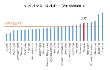 한경연 "국내 가계소득 2.37배 증가...OECD 27개국 중 6위"