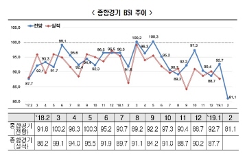 2월 BSI 81.1...경기불황 지속에 10년만에 최저치