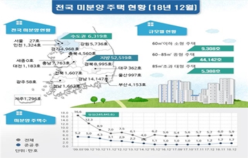 12월말 전국 미분양 5만8838호…전월 대비 2.1% 감소