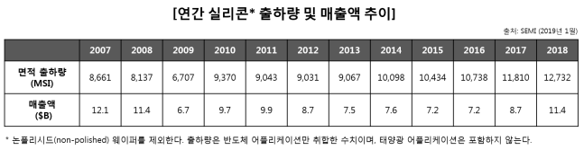 지난해 실리콘 웨이퍼 출하량 '역대 최고'...매출 100억달러 돌파