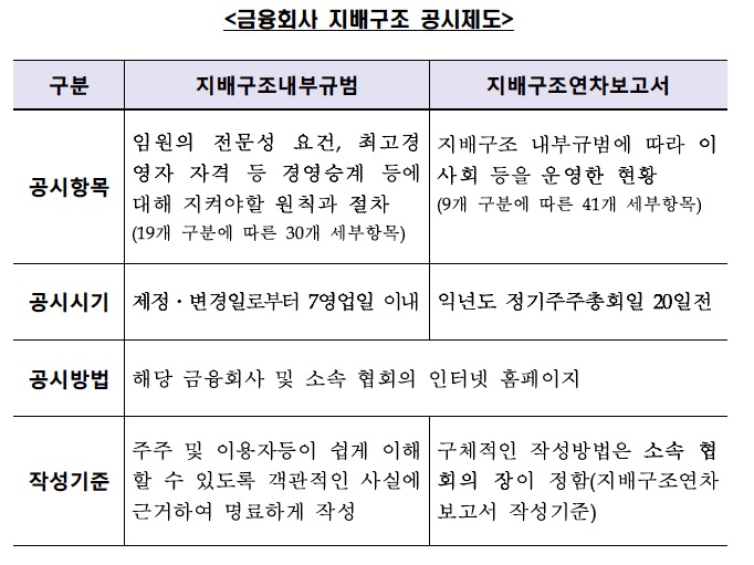 금감원 "금융회사 임원 자격요건 등 공시 미흡…적정성 판단 어려워"