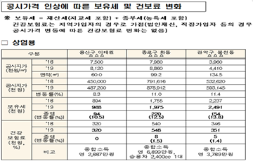 [2019표준지공시지가]서울 종로구 상업용지 100㎡ 땅주인 보유세 22만원 더내야