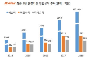 제주항공, 창사이래 연 매출 1조 첫 돌파