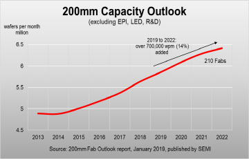 "2022년 월 200mm 웨이퍼 생산량 650만장 이를 것"