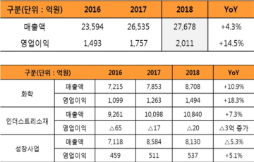 SKC, 작년 영업익 2011억원…3년 연속 성장세