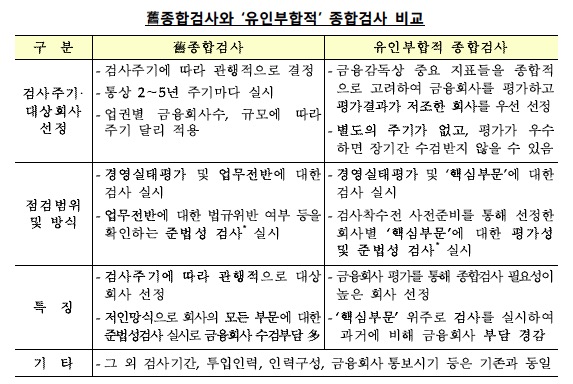 금감원 '종합검사 부활' 신호탄…"수검 부담 낮추고 금융감독 목적 달성"