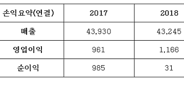 코오롱 지난해 영업익 1166억…전년비 21.3%↑