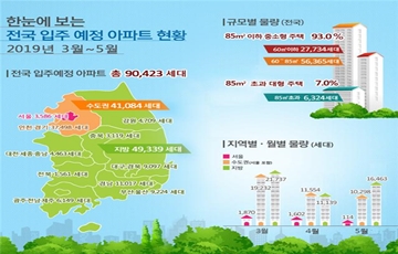 3~5월 전국 아파트 9만423가구 입주 예정…전년동기 대비 9.2% 감소