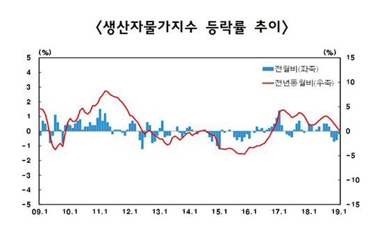 1월 생산자물가 0.2%↓…4개월 연속 하락