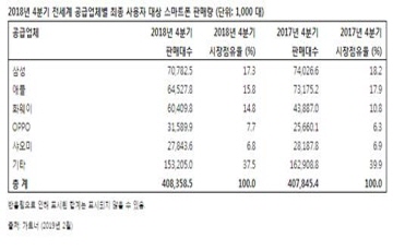 “4분기 글로벌 스마트폰 판매량 4억840만대...제자리 걸음” 