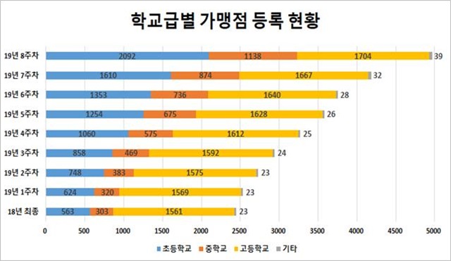 올해 3월부터 '교육비 신용카드 납부'… 전체 학교로 확대