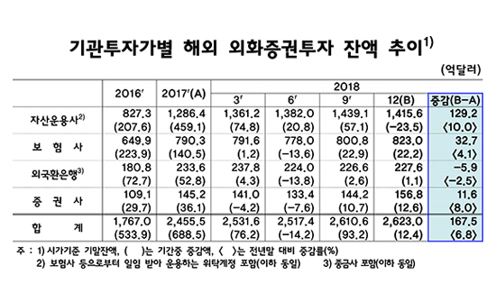 지난해 기관 해외투자 168억달러↑…증가폭은 둔화