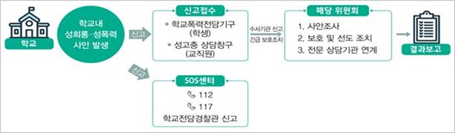 잇단 '스쿨미투'에 교육부 '학교 내 성폭력 대응 매뉴얼' 보급 