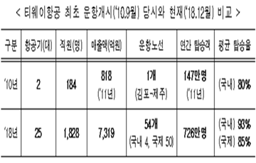 국토부, 항공기 25대 티웨이항공 최초 운항수준 종합안전점검