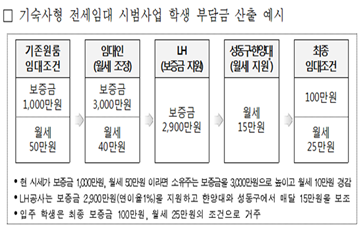 LH, 청년 주거안정 위한 기숙사형 전세임대 시범 공급