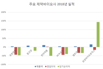 유한·한미·녹십자 작년 매출 1조 훌쩍…“수익 보다 재투자에 올인”