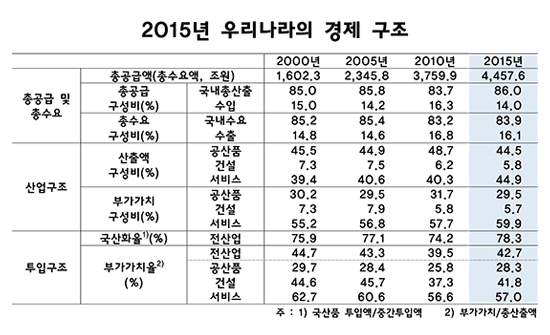 韓 경제 대외 의존 축소…서비스 산업 확장 지속