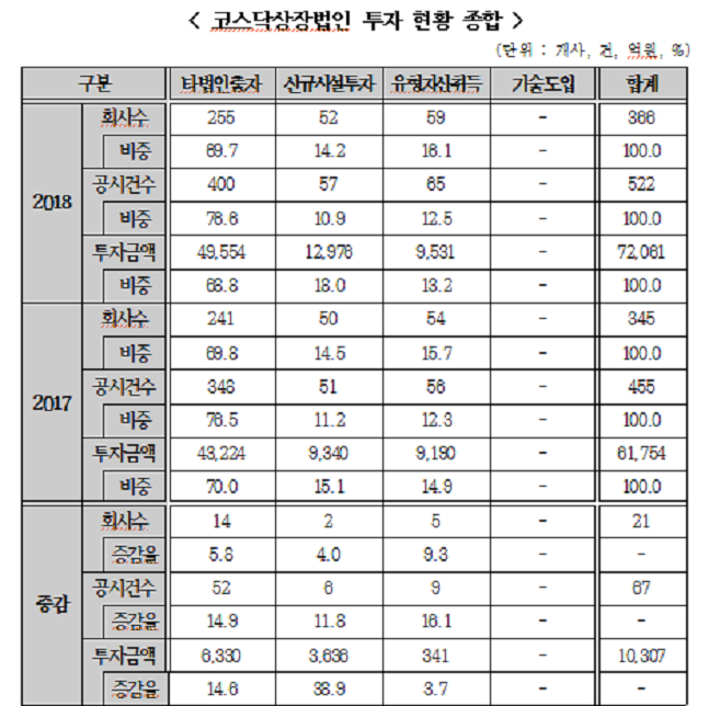 코스닥 상장법인, 지난해 투자규모 7.2조…전년比 16.7% 증가