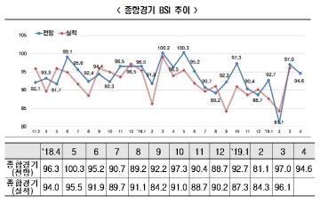 4월 BSI 94.6...기업 경기 전망 여전히 암울