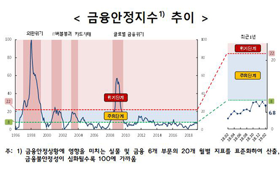 한은 "대외 불확실성 높아…금융 변동성 확대 가능성"