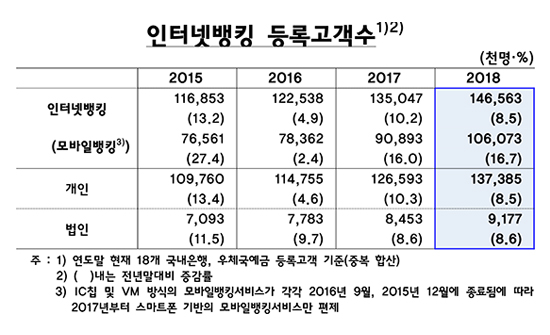 인터넷뱅킹 등록고객 1억4656만명…1년 새 8.5%↑