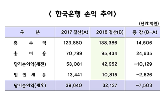 한은 지난해 순익 3.2조…전년比 18.9%↓