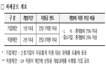 LH, 2019년 '중소기업 기술개발 지원사업' 공모