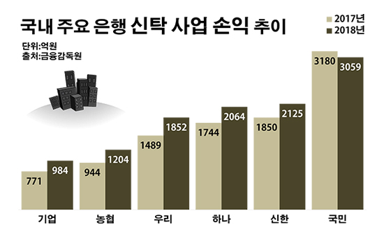 '절대강자' 국민은행 뒷걸음…신탁시장 경쟁 격화