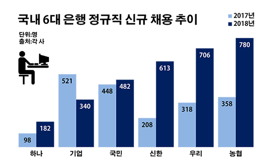 채용문 나홀로 좁힌 기업은행…올해는 일자리 창출 모드?