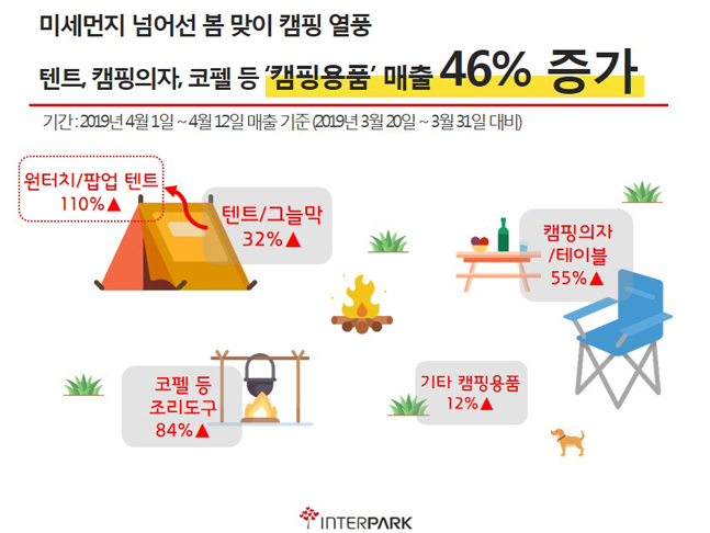 “미세먼지 넘어선 봄맞이 캠핑 열풍”…인터파크, ‘캠핑용품’ 매출 15%↑