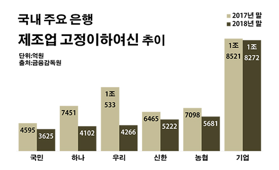 비올 때 우산 뺏는 시중은행…제조업 부실대출 1조 이상 급감