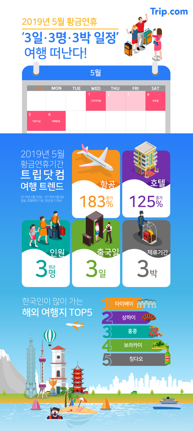 트립닷컴, 5월 황금연휴 항공권 예약 183%↑