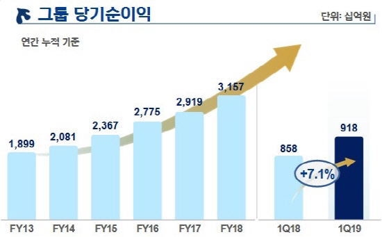 신한금융 1분기 순익 9184억…전년比 7.1%↑