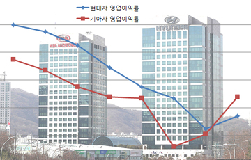 현대·기아차, 5~7% 이익률 목표 "아 옛날이여"