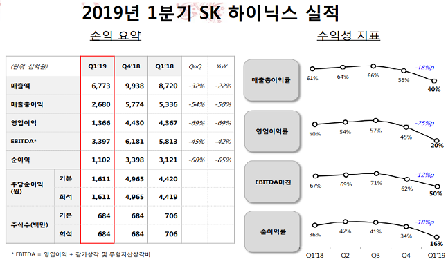 1분기 영업益 반 토막난 SK하이닉스⋯증권사 더 사라는 이유는?