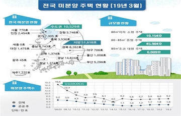 수도권 미분양 1만여가구 돌파…3월말 전국 미분양 6만여호로 전월대비 4.2% ↑