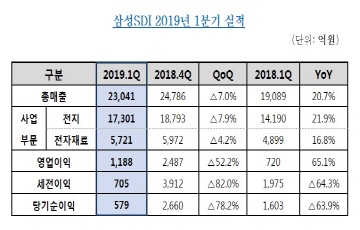 삼성SDI, 1Q 영업익 1188억원...전년대비 65.1%↑