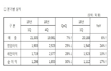 삼성전기, 1Q 영업익 1903억원...전년대비 23.6%↑