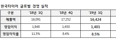 한국타이어, 1Q 영업익 1401억…전년比 24.1%↓