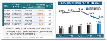 제약바이오, R&D 비용 회계 논란에도 투자액↑…투명성 개선