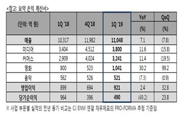 CJ ENM, 1분기 영업익 921억원…"콘텐츠·브랜드 사업 성장"