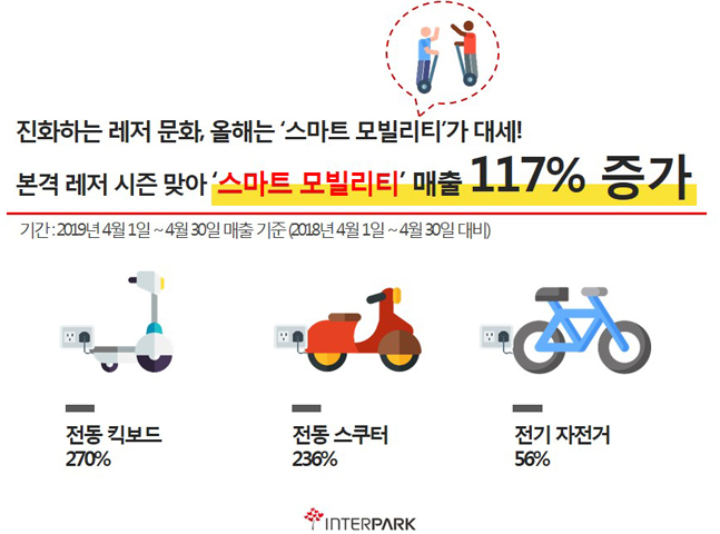 인터파크, 본격 레저 시즌 맞아 ‘스마트 모빌리티’ 판매량 117%↑