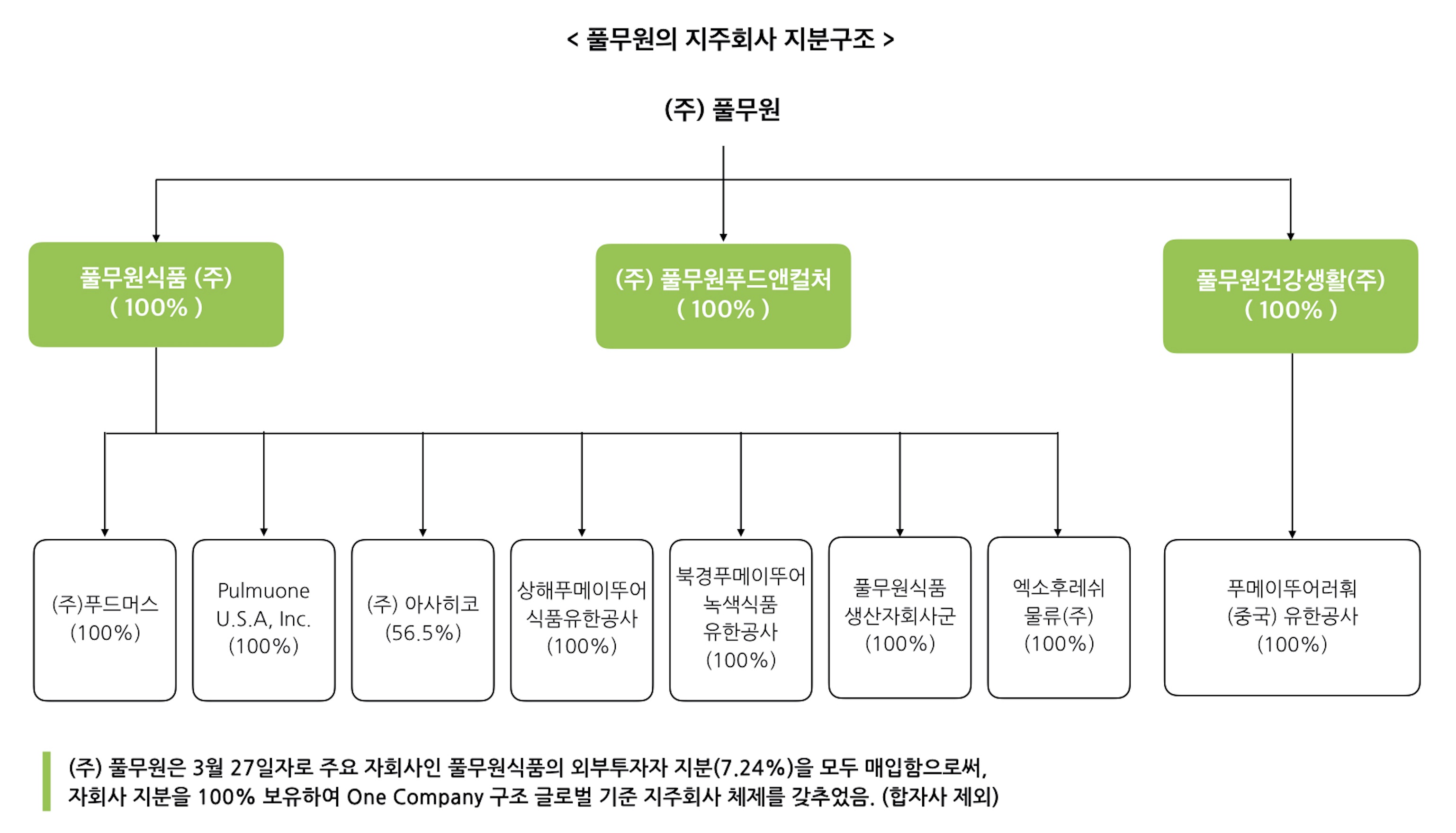 풀무원, 글로벌기준 지주회사 지배구조체제 확립 선언