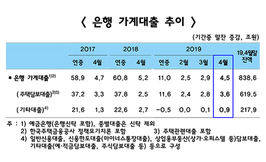 은행 가계·기업대출 증가폭 일제히 확대